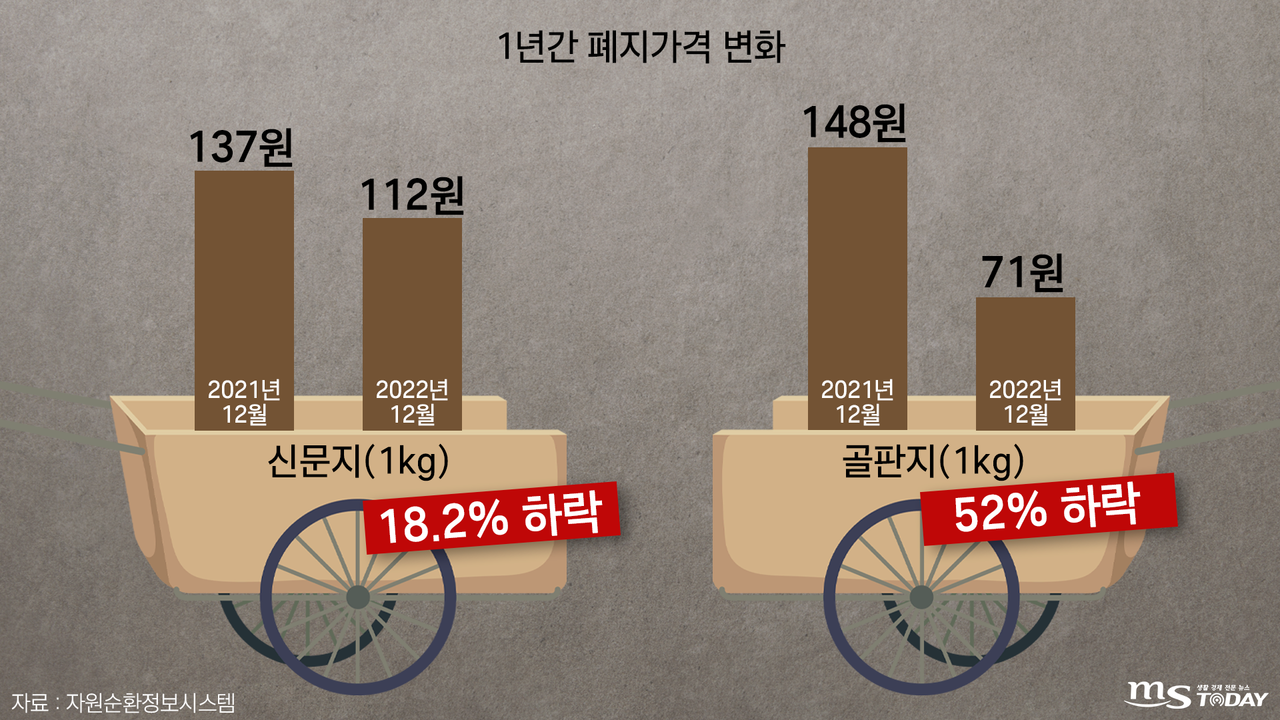 1년간 강원지역 폐지가격 변화. (그래픽=박지영 기자)