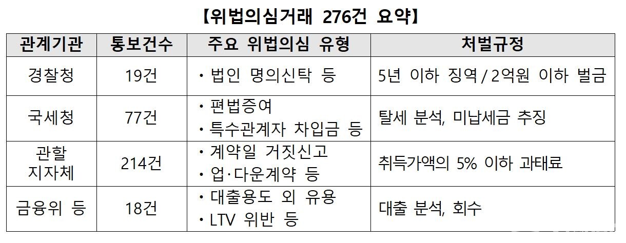 국토교통부가 부동산 직거래에 대해 기획조사를 벌인 결과 276건의 위법 의심 사례가 드러났다. (자료=국토교통부)