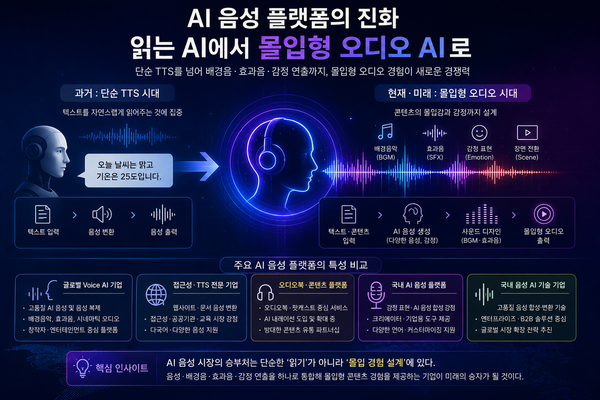 [심층분석] AI 음성 플랫폼 시장의 다음 승부처...'읽는 AI'에서 '몰입형... - 뉴스 썸네일 이미지