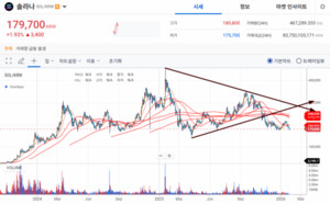 [분석] 솔라나(SOL), 하락 브레이크 신호? ...'전일대비 1.93% ↑' - 뉴스 썸네일 이미지
